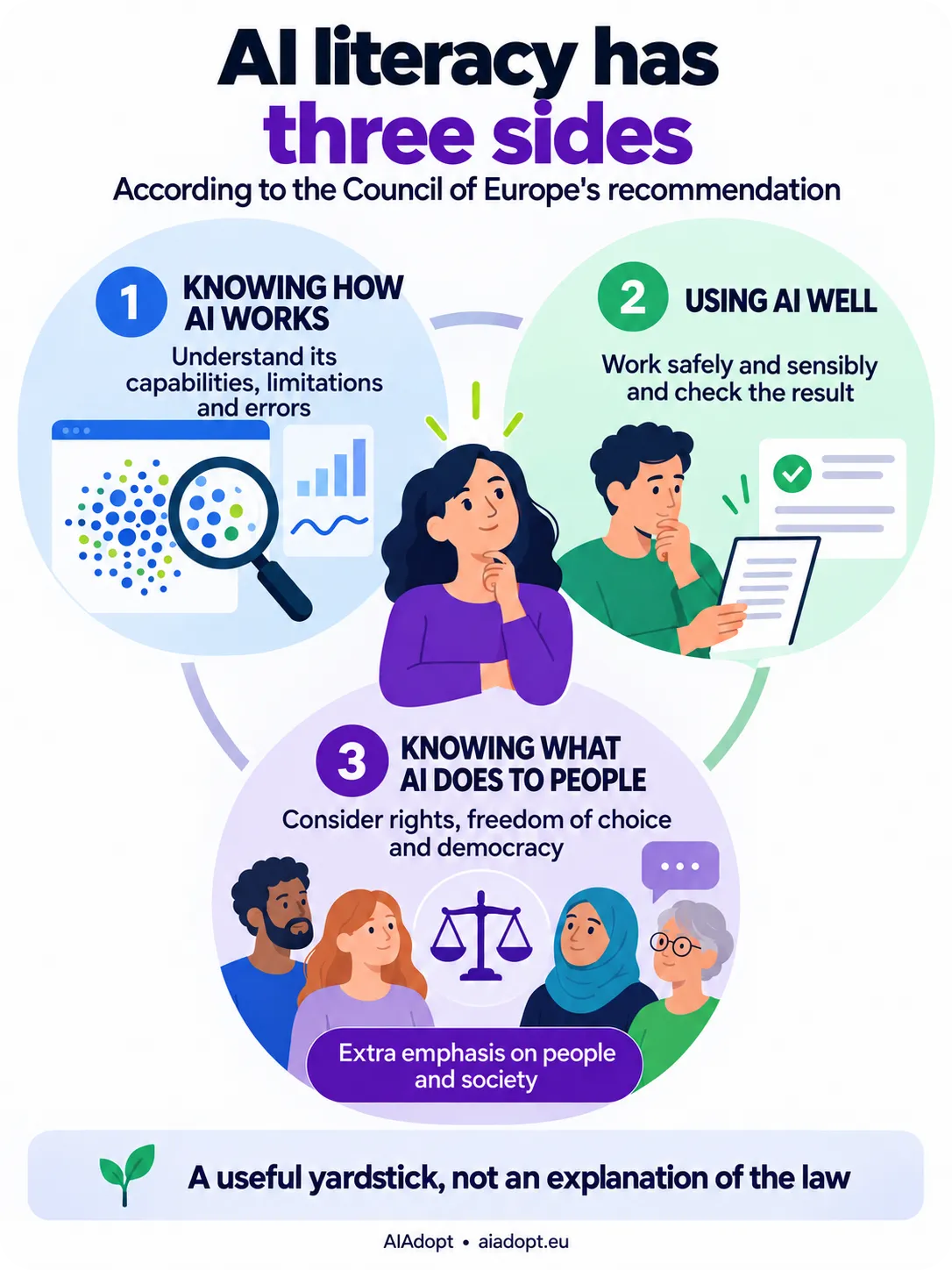 Infographic: according to the Council of Europe's recommendation, AI literacy has three sides. One: knowing how AI works. Two: using AI well. Three: knowing what AI does to people, with extra emphasis on people and society. A useful yardstick, not an explanation of the law.