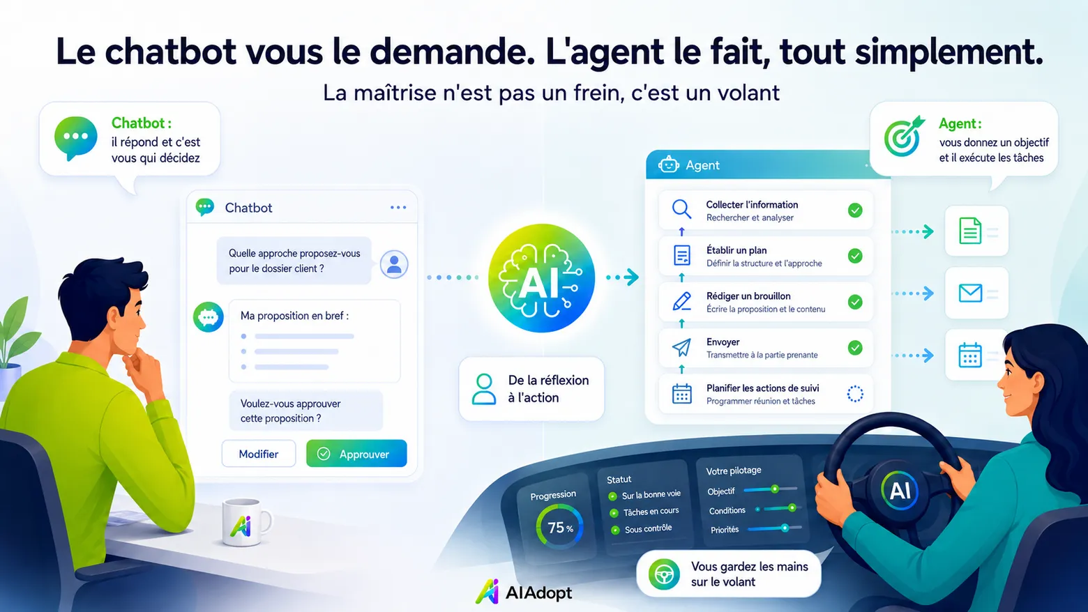 Le chatbot vous le demande. L'agent le fait, tout simplement.