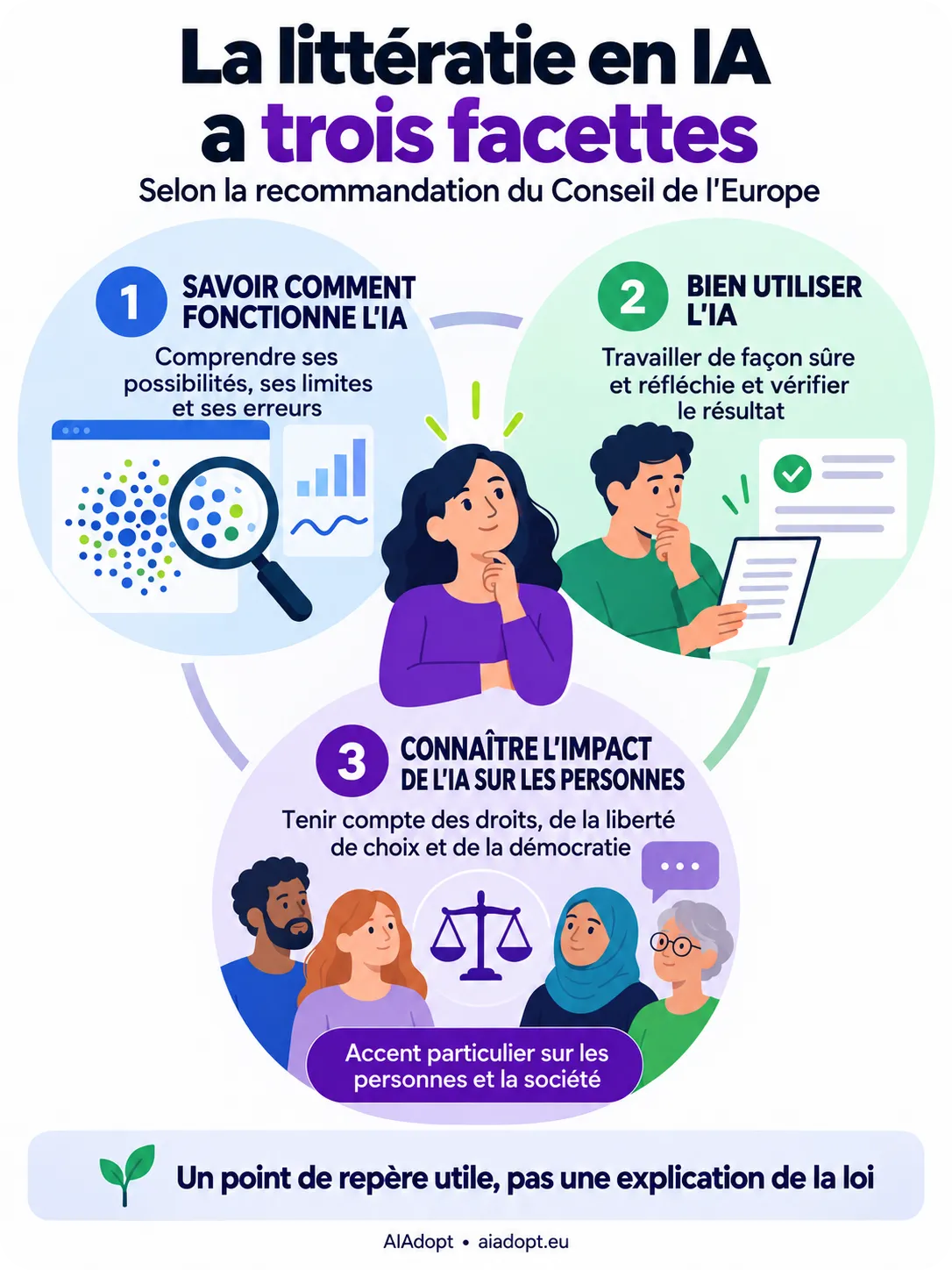 Infographie : selon la recommandation du Conseil de l'Europe, la littératie en IA a trois facettes. Un : savoir comment fonctionne l'IA. Deux : bien utiliser l'IA. Trois : connaître l'impact de l'IA sur les personnes, avec un accent particulier sur les personnes et la société. Un point de repère utile, pas une explication de la loi.