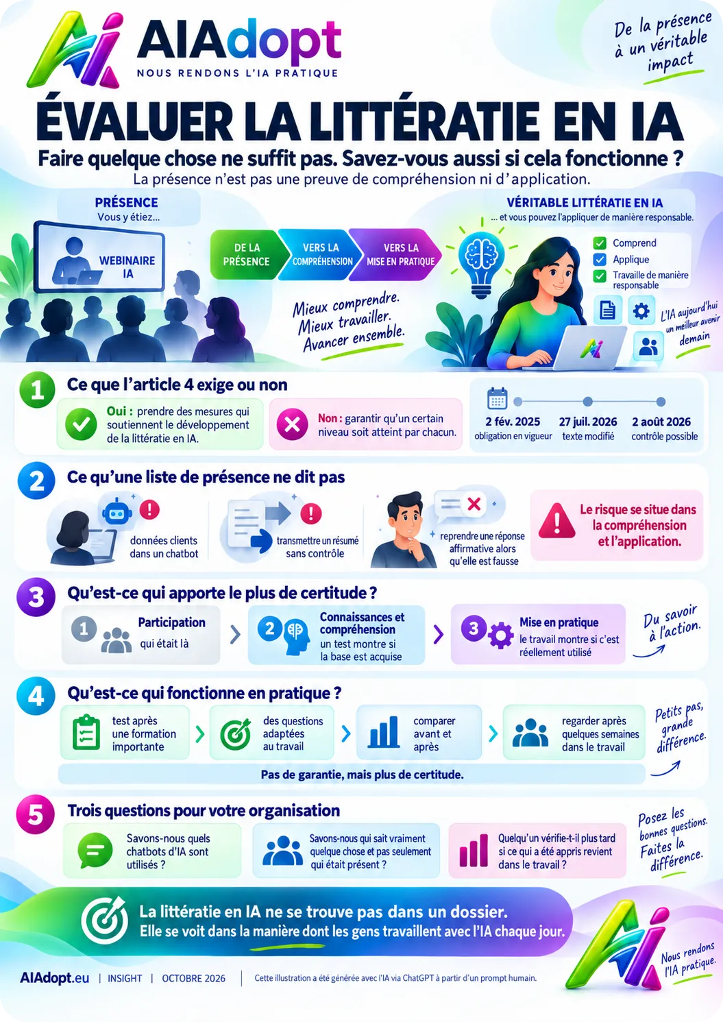 Illustration de l'article sur la vérification de la littératie en IA dans les organisations