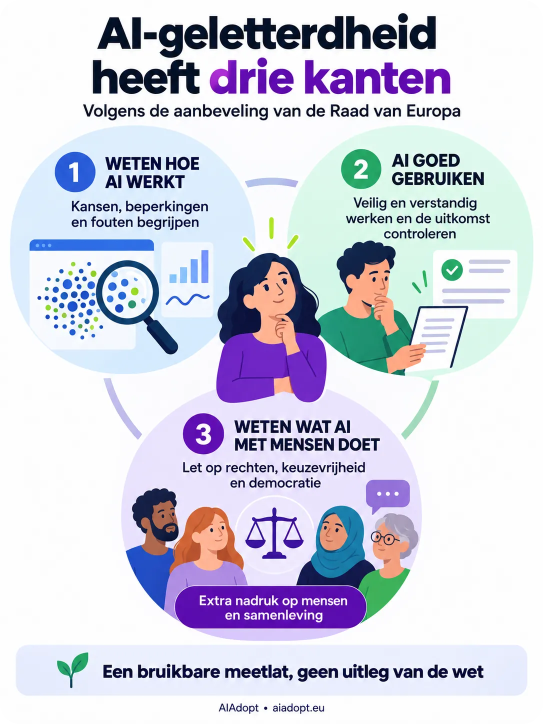 Infographic: AI-geletterdheid heeft drie kanten volgens de aanbeveling van de Raad van Europa. Een: weten hoe AI werkt. Twee: AI goed gebruiken. Drie: weten wat AI met mensen doet, met extra nadruk op mensen en samenleving. Een bruikbare meetlat, geen uitleg van de wet.